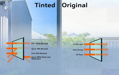 A comparison graphic showing 'Tinted' vs 'Original' glass. The tinted side shows diagrams for blocking up to 95% of visible light, 79% of solar energy, 99% of UV rays, and 20% heat loss reduction.